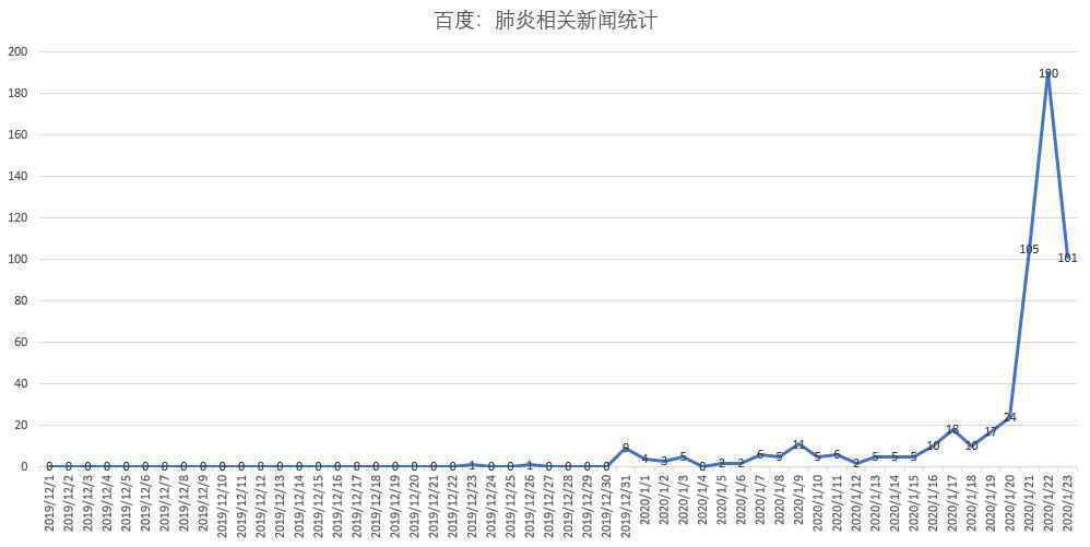  大数据分析：研究新冠肺炎的发展历程