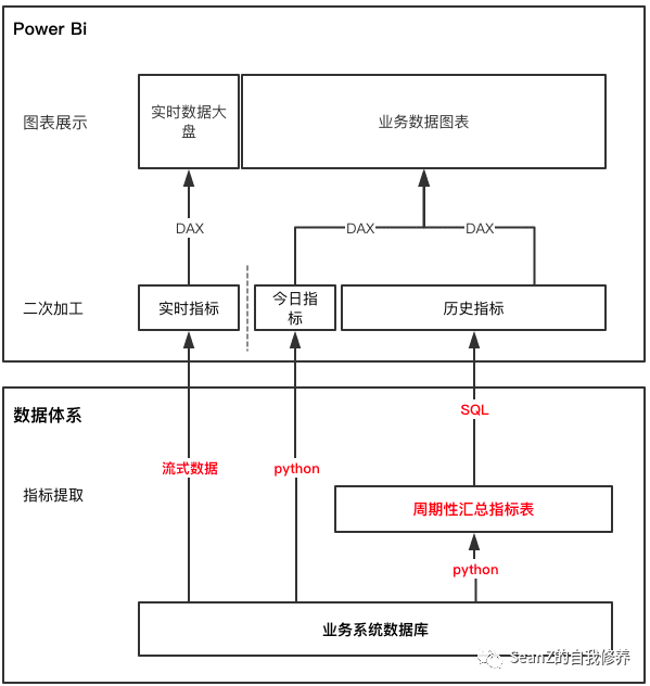 网约车数据产品实战一：设计数据体系