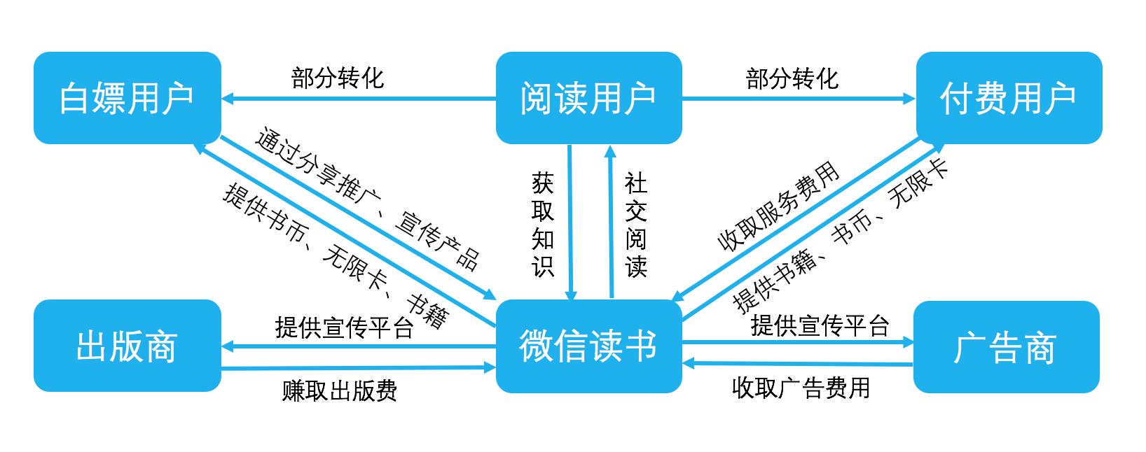  微信读书产品分析报告：简约不简单