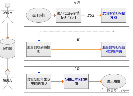  App产品原型背后要交代的细节或要理解的原则（五）