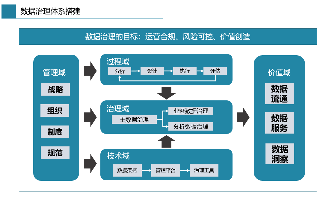  如何搭建数据治理体系？