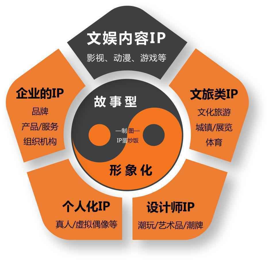 像经营IP一样经营自己的2020（八种IP孵化模式）