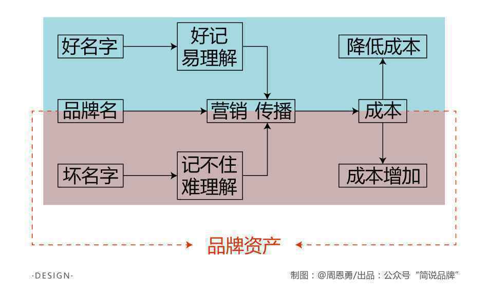  如何判断一个品牌名是否有价值