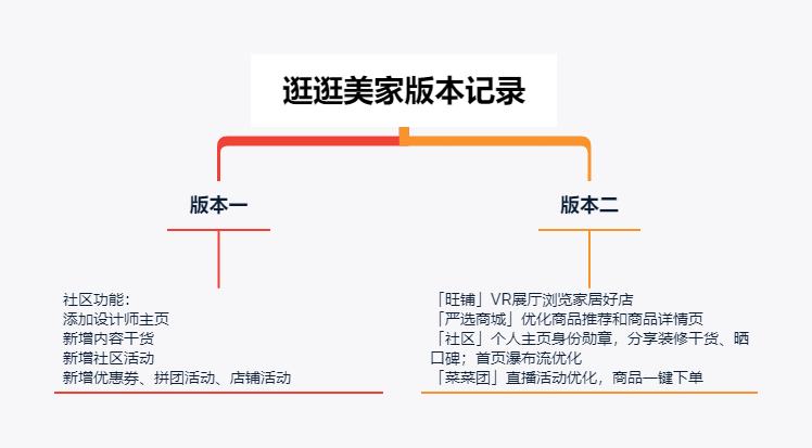  竞品分析 | 家装社区产品的发展战略研究