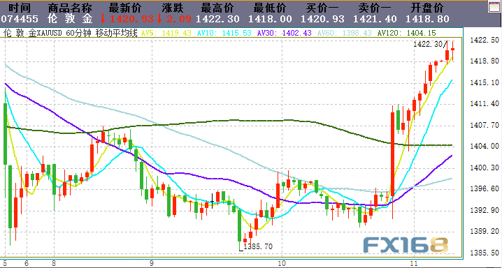 【现货黄金收盘】鲍威尔及纪要均发鸽音 黄金两波连涨逼近1420