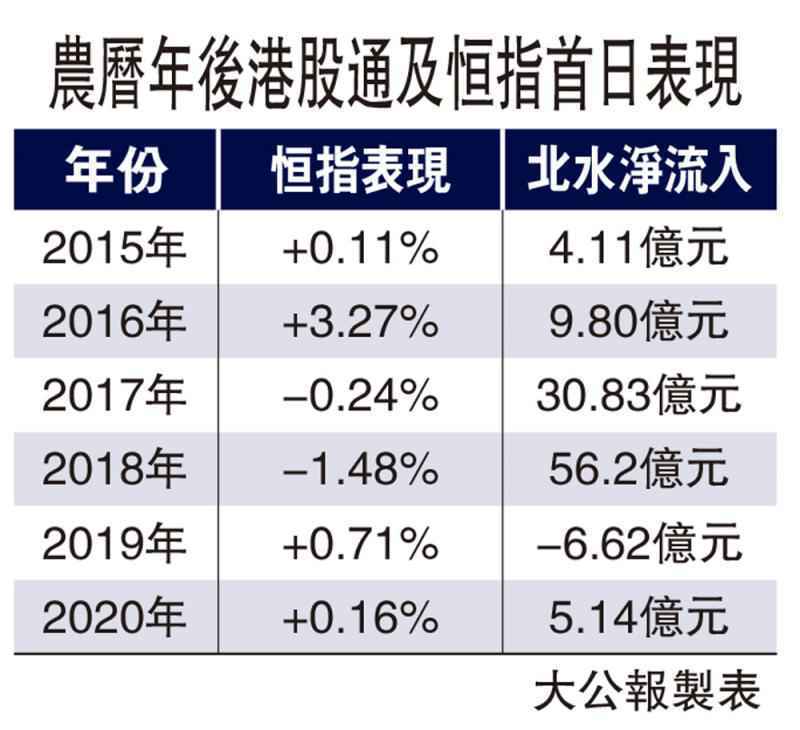 北水今回歸 瞄準內銀電訊內險股