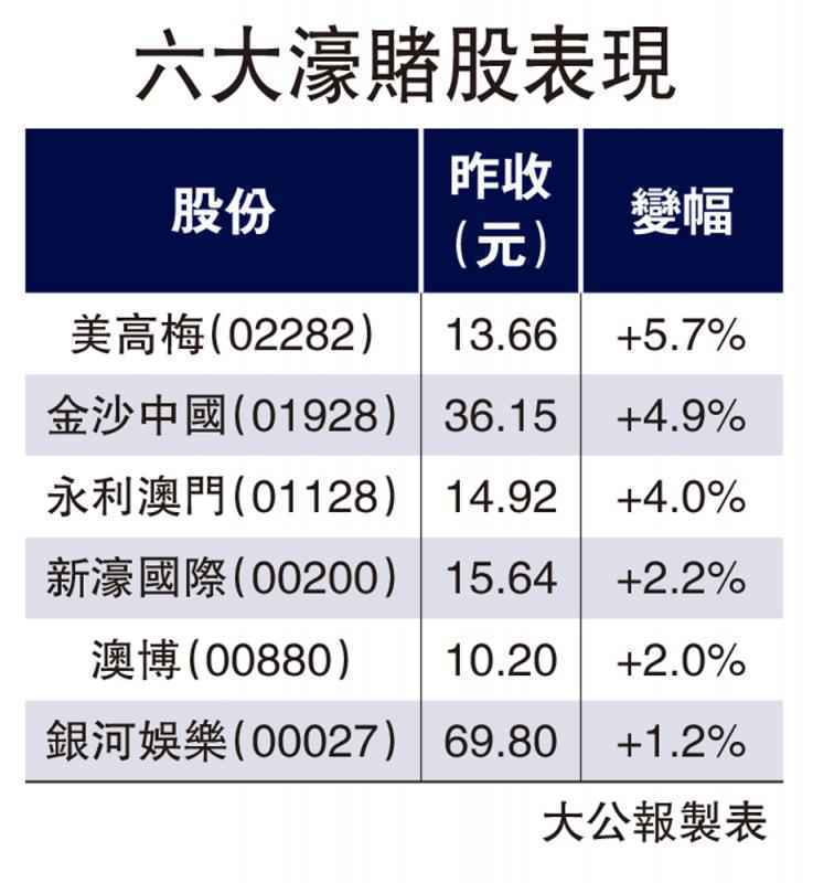 憧憬賭收回升 六大濠賭股報捷