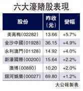 憧憬賭收回升 六大濠賭股報捷