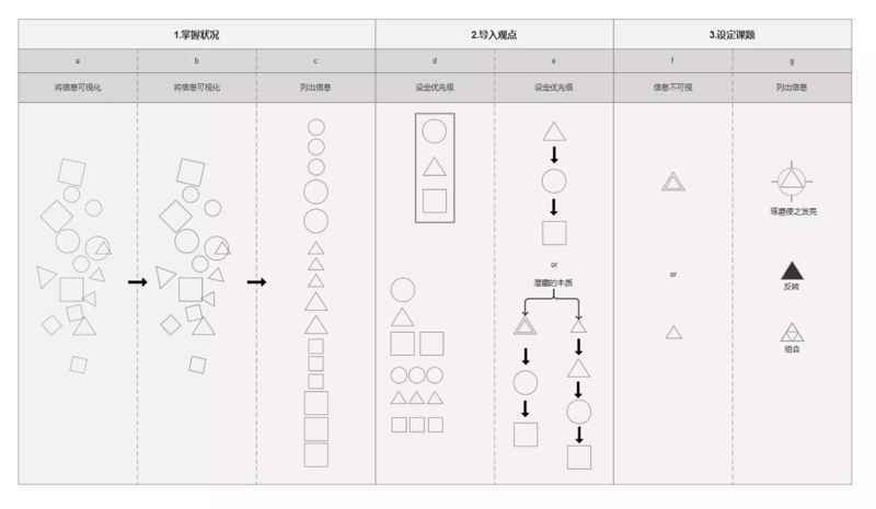  原型制作四字诀：整、拆、合、移