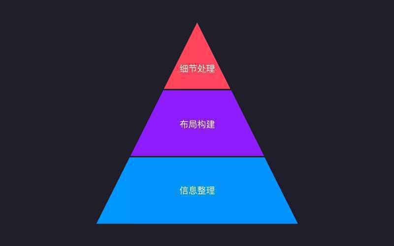  原型制作四字诀：整、拆、合、移