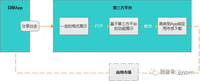  App产品原型背后要交代的细节或要理解的原则（四）