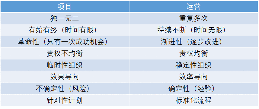  产品经理学项目管理03：项目与运营（业务与职能）