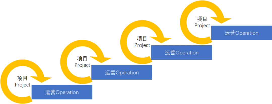  产品经理学项目管理03：项目与运营（业务与职能）