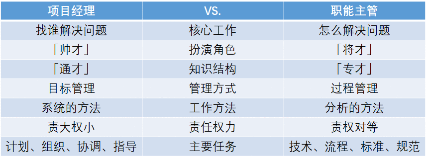  产品经理学项目管理03：项目与运营（业务与职能）