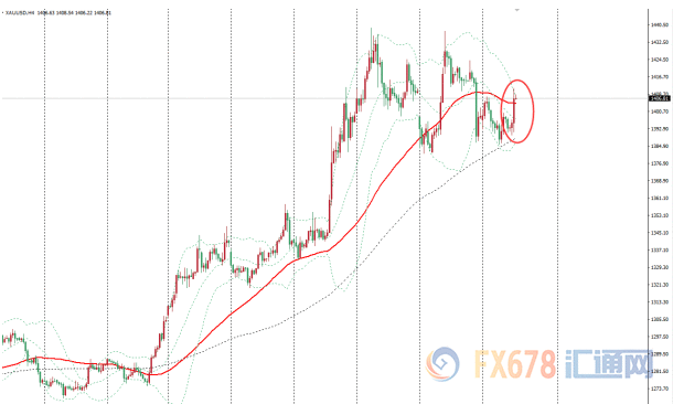 金价飙升20美元触及1410关口,鲍威尔鸽派证词强化美联储月底降息预期