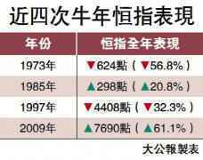 話你知/過去四次牛年 恆指兩升兩跌