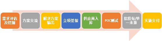  在B端市场，人人都是方案经理