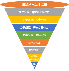  在B端市场，人人都是方案经理