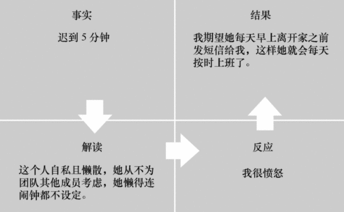  看了很多团队管理方法，依然不会团队管理？（沟通方法论）