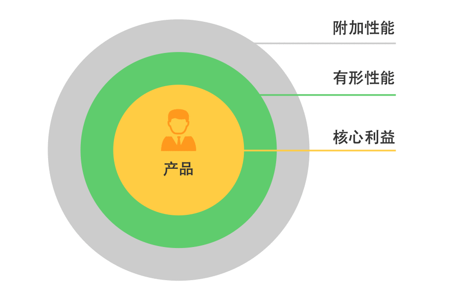  运用产品的3个层次，做好面试自我介绍