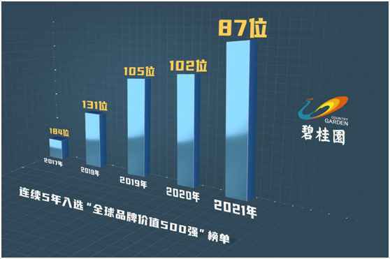 排名连续攀升！碧桂园位列“全球品牌价值500强”榜单第87位