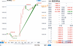黄金急速跳升17美元，美指跳水30点！鲍威尔暗示情况恶化，FED本月降息50个基点概率重现