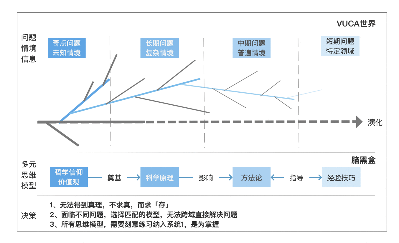  多元决策模型，帮你作出更深层的决策