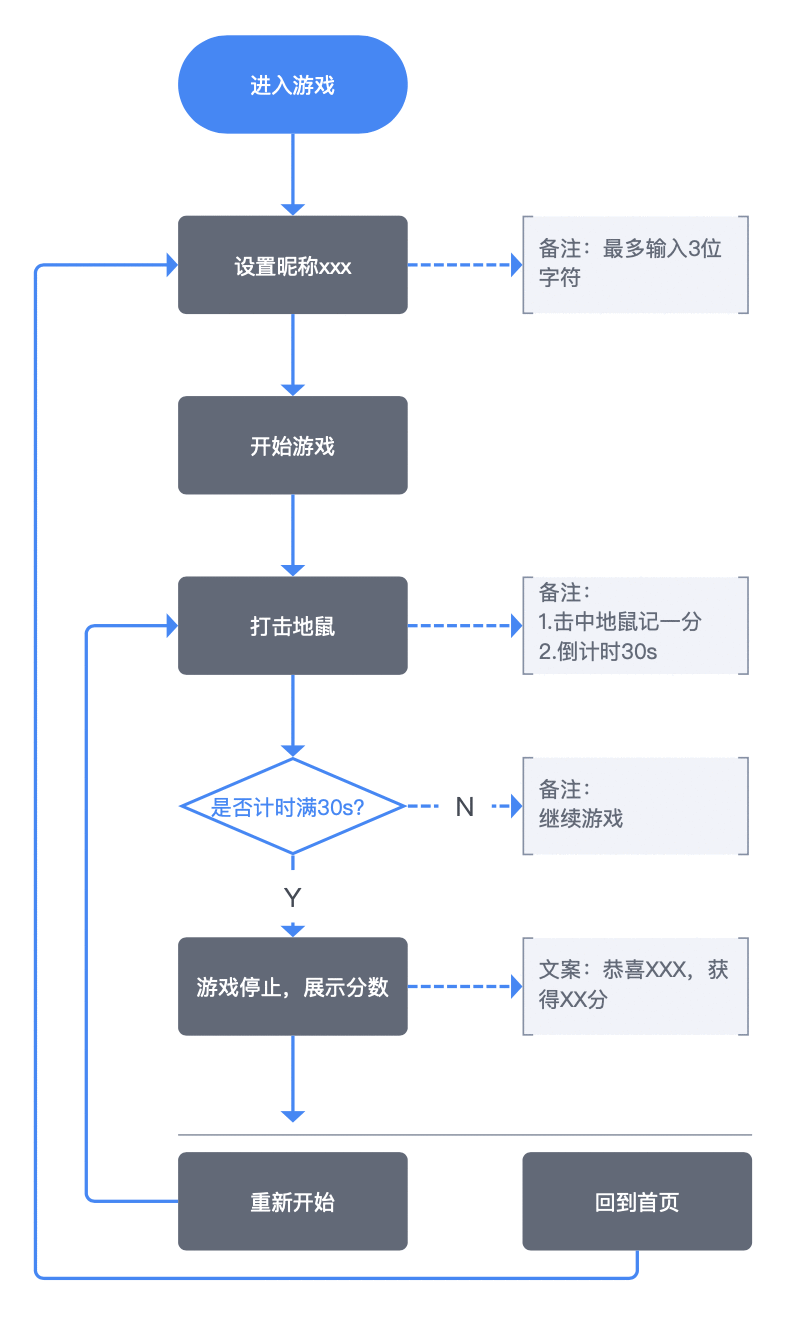 从“打地鼠”看对接客户的最后一步