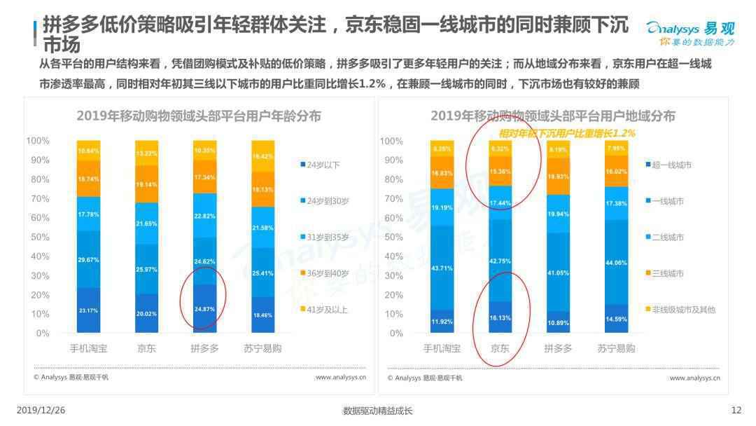 2019电商用户行为专题分析