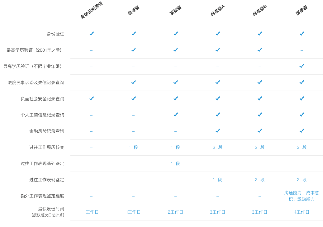  互联网公司是怎么做背景调查的？调查哪些内容？