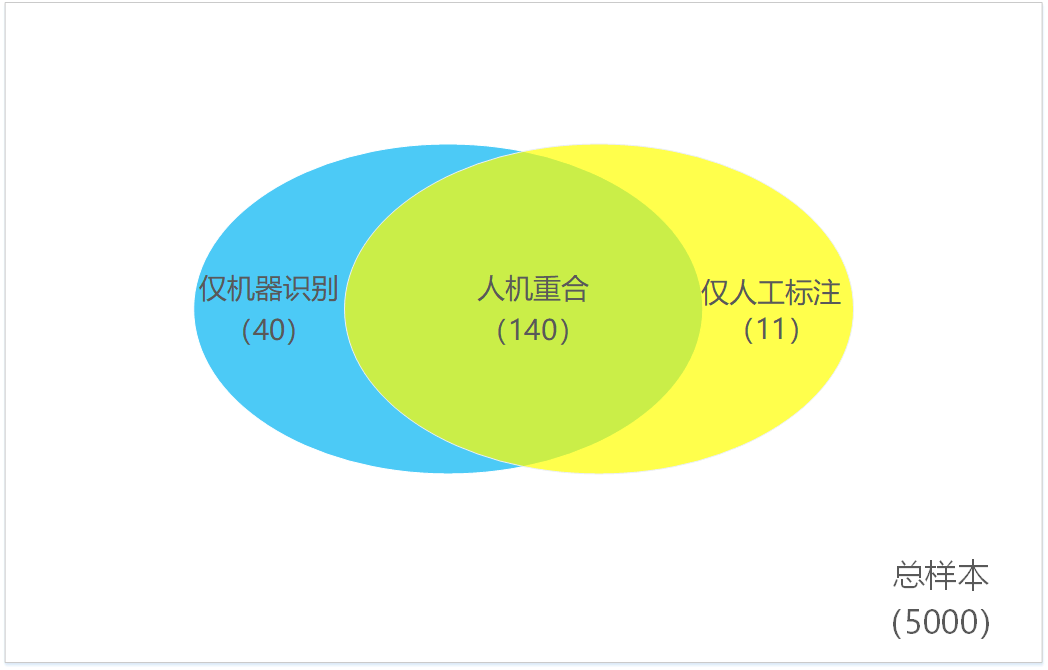  做推荐业务，这4种机器效果测评方法你应该知道