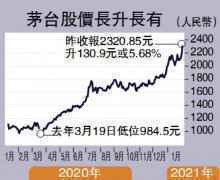 茅台逆市飆6% 市值2.9萬億破頂