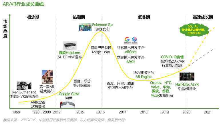 5G+疫情双因素刺激行业回暖 2021年AR/VR再成投资热点