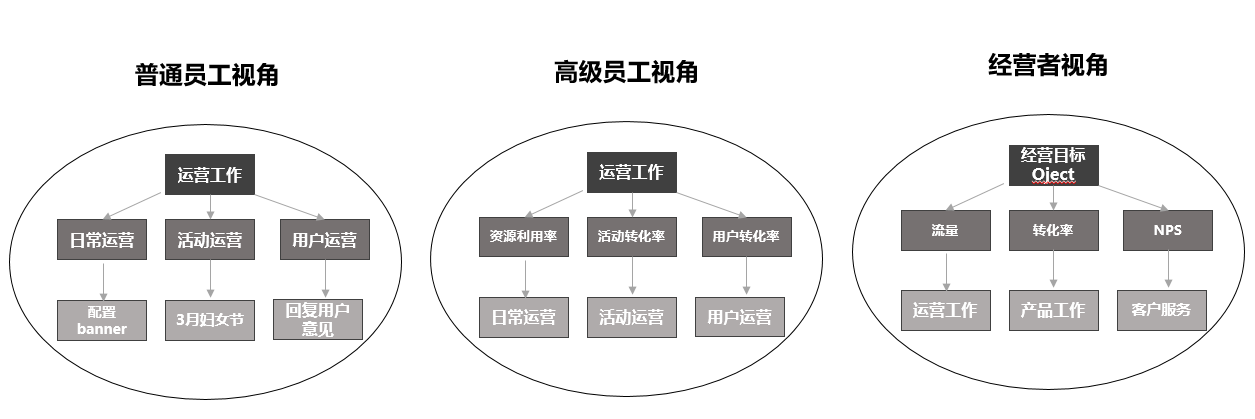  以经营者上帝视角为例，解析为何你毕业多年还在原地踏步？