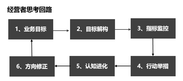  以经营者上帝视角为例，解析为何你毕业多年还在原地踏步？