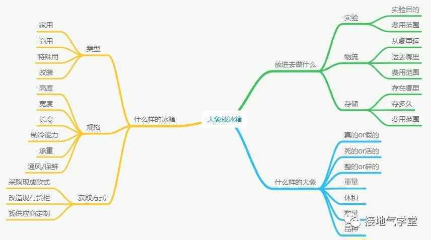 把大象装冰箱，要几个步骤？专业的数据分析师这么答……