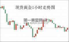 实物黄金需求遭打击 鲍威尔恐打压现货黄金?