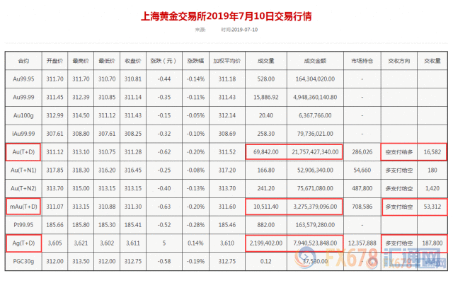 美债收益率创逾三周新高!黄金T+D五连跌,当心鲍威尔晚间出意外说辞