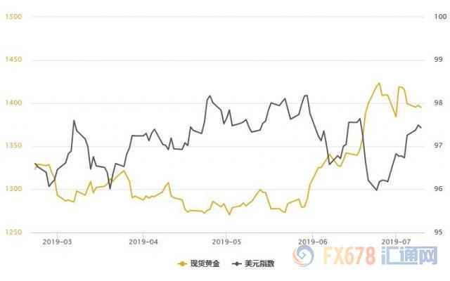 美债收益率创逾三周新高!黄金T+D五连跌,当心鲍威尔晚间出意外说辞