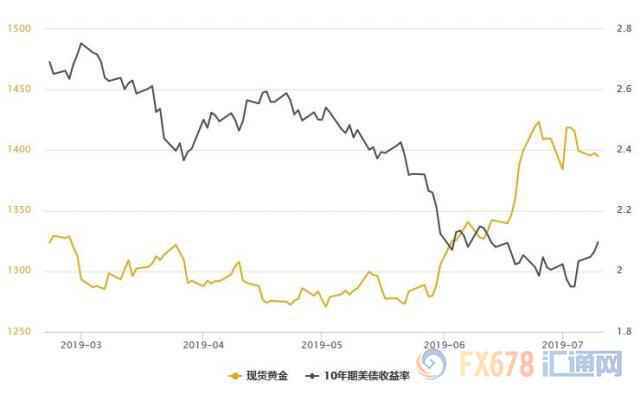 美债收益率创逾三周新高!黄金T+D五连跌,当心鲍威尔晚间出意外说辞