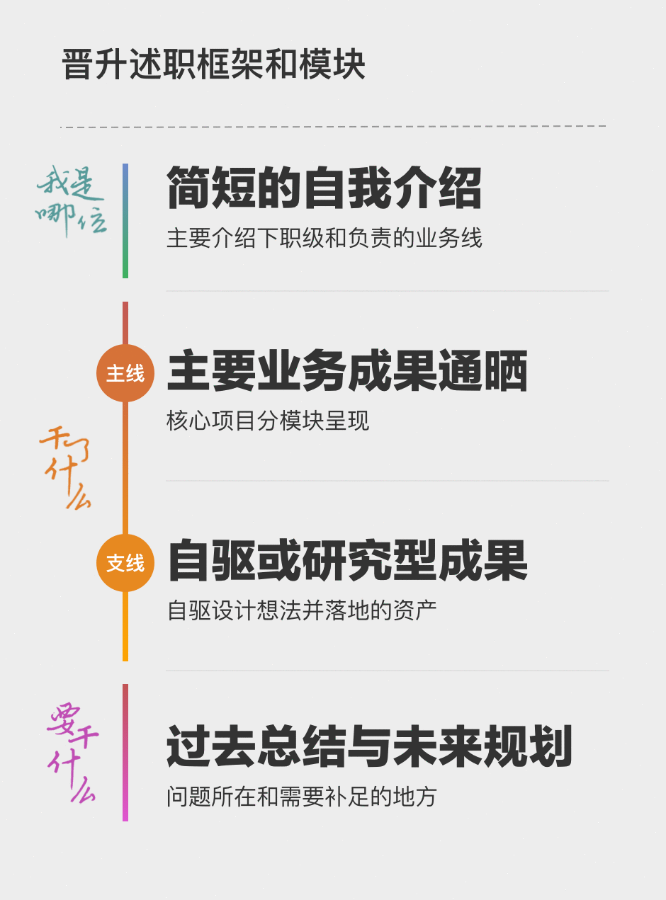  内卷时代的晋升述职要“想明白”和“讲清楚”