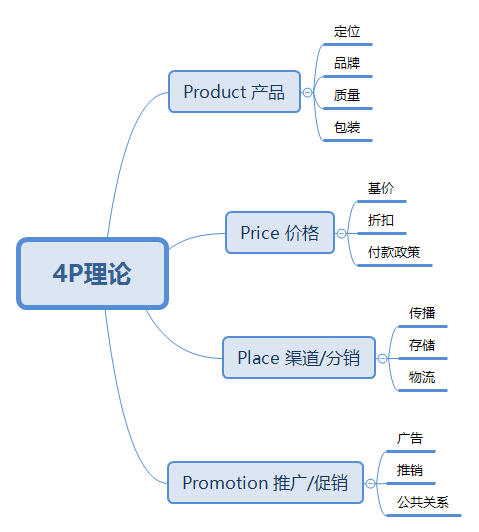  让你快速提升的结构化表达