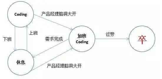  让你快速提升的结构化表达