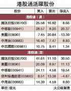 北水重臨 掃騰訊沽美團