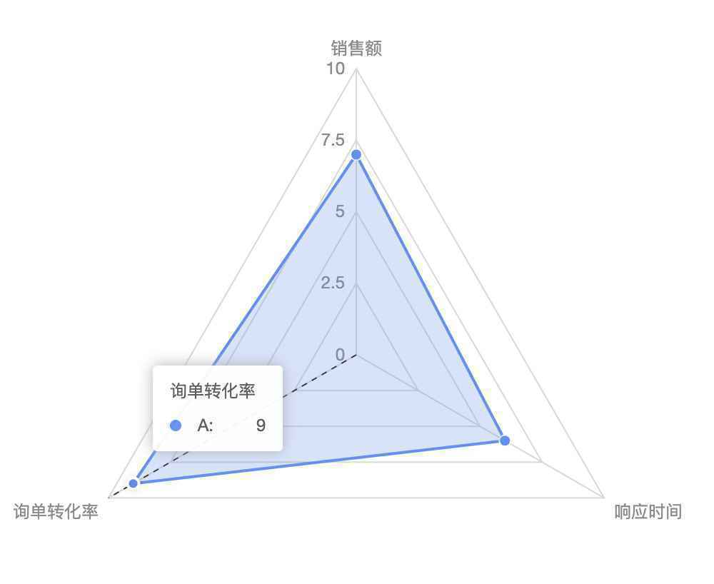  雷达图在数据可视化中的应用价值