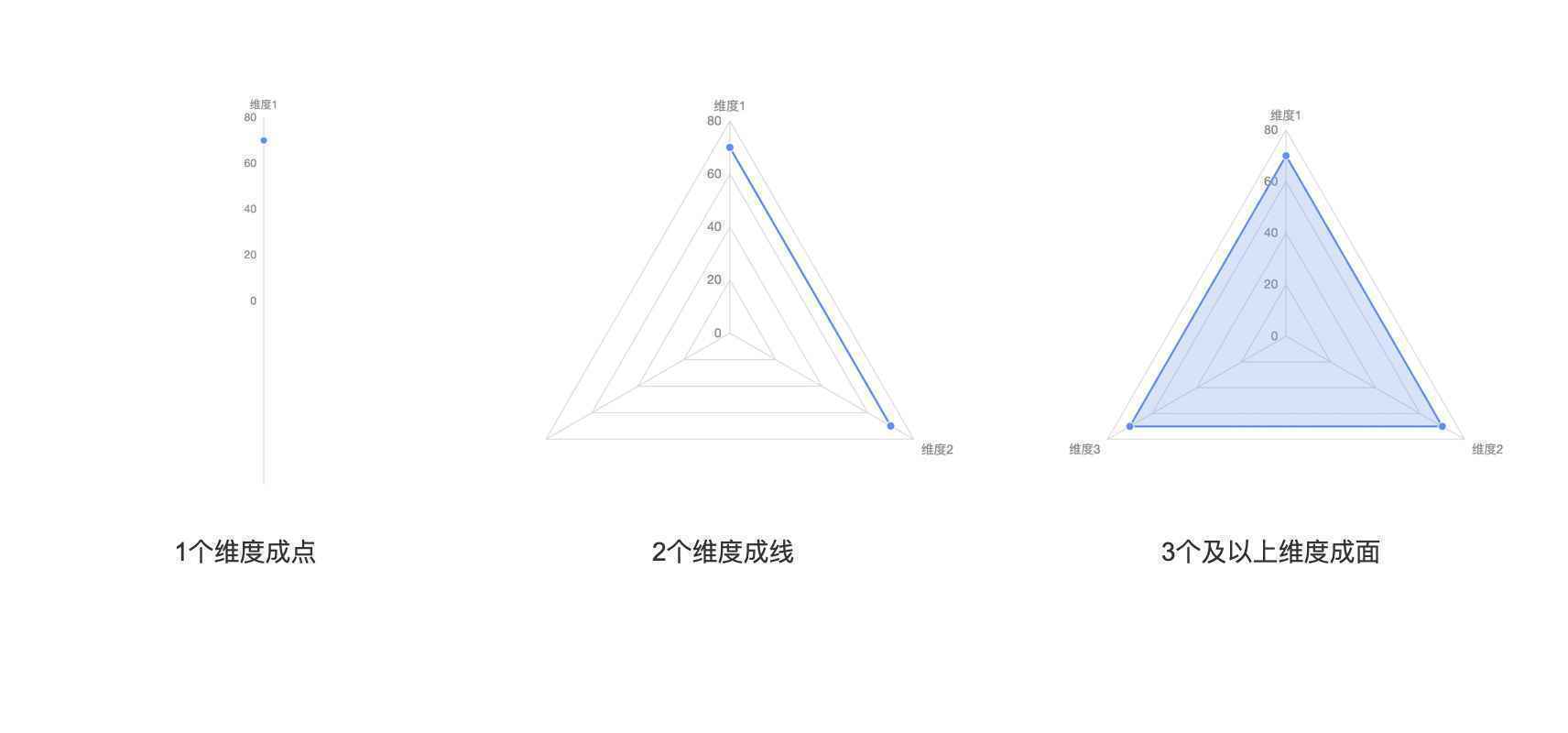  雷达图在数据可视化中的应用价值