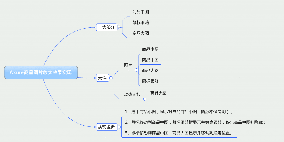  Axure教程：商品图片放大效果制作步骤详解（简版）