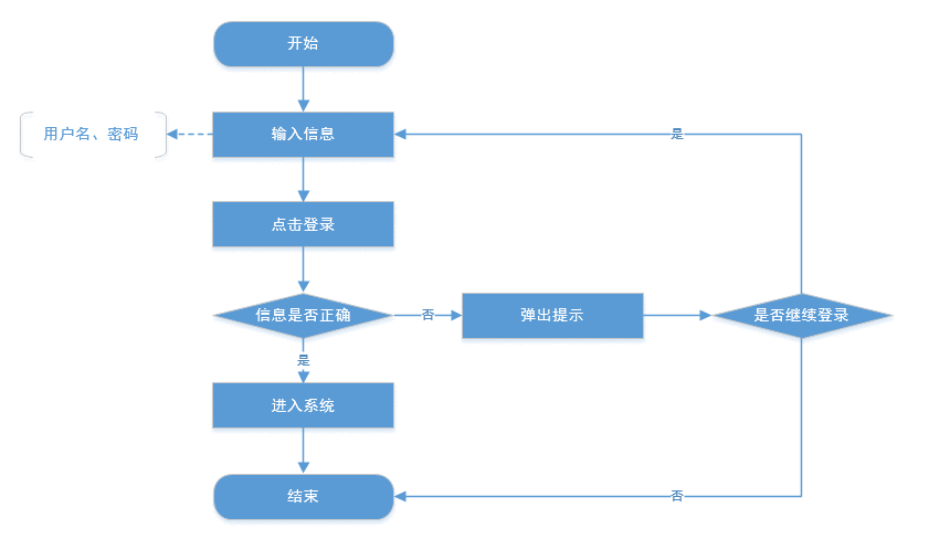  Axure8 原型设计：后台用户登录