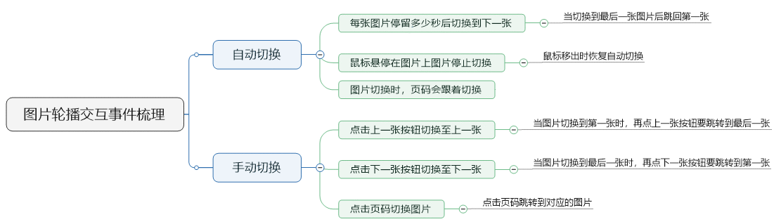  Axure8 原型设计：动态面板实现图片轮播