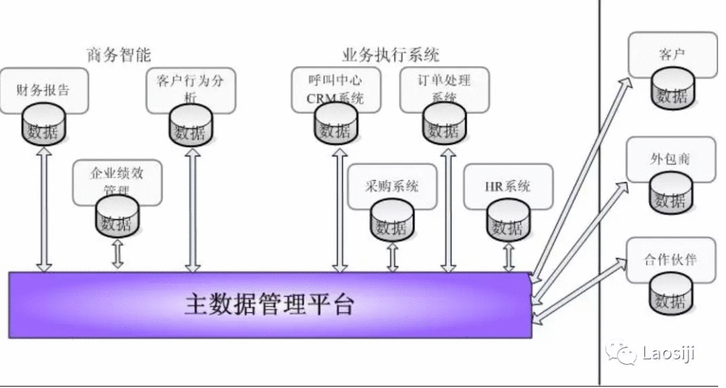  如何真正用好主数据？